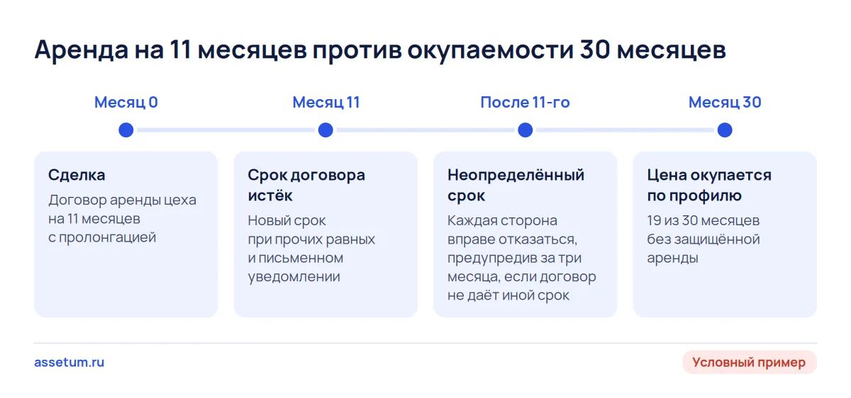Шкала аренды: договор на 11 месяцев покрывает около трети окупаемости в 30 месяцев, дальше помещение под вопросом