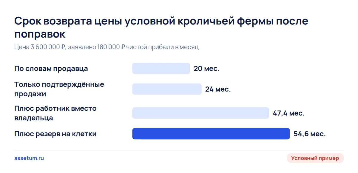 Срок возврата цены кроличьей фермы: 20 месяцев по словам продавца и 54,6 после трёх поправок, главный скачок даёт работник
