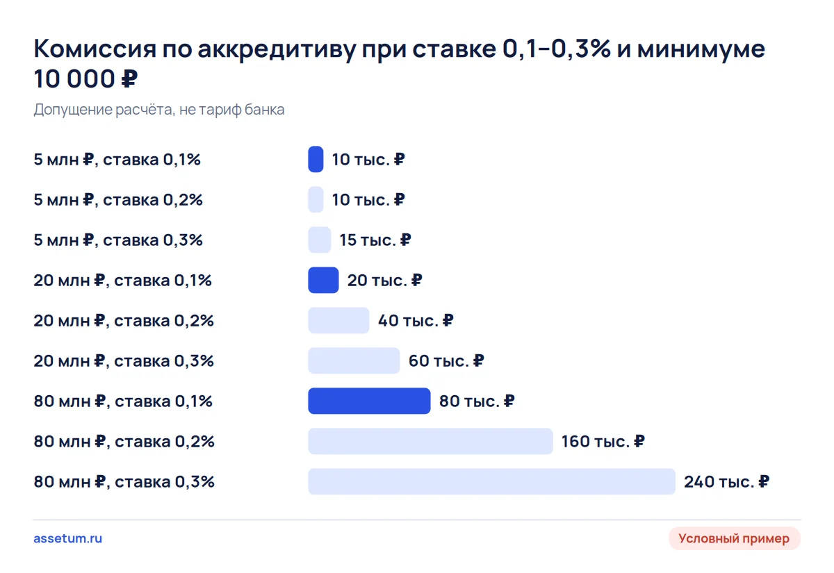 Столбчатая диаграмма комиссии по аккредитиву для сумм 5, 20 и 80 млн ₽: на малой сумме решает минимум, на большой ставка