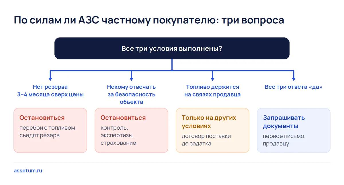 Дерево решений о покупке АЗС: резерв денег, ответственность за опасный объект и договор на топливо до документов