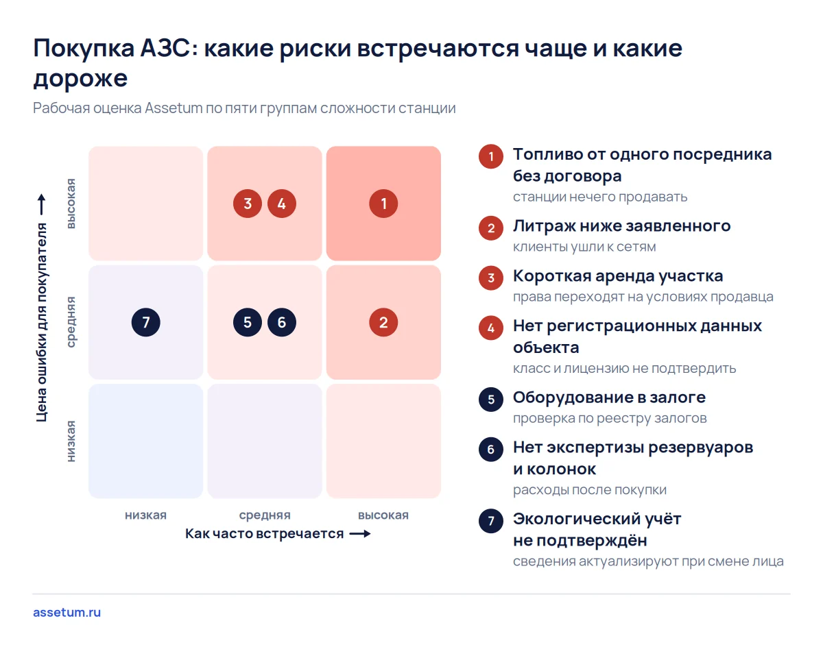 Карта рисков покупки АЗС: топливо от одного посредника и короткая аренда участка дороже всего, экология реже