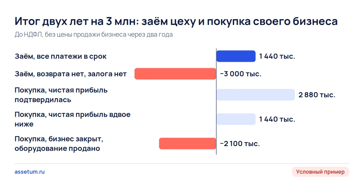 Столбчатая диаграмма: у займа цеху потолок 1,44 млн и потеря до 3 млн, у покупки бизнеса разброс итогов шире в обе стороны