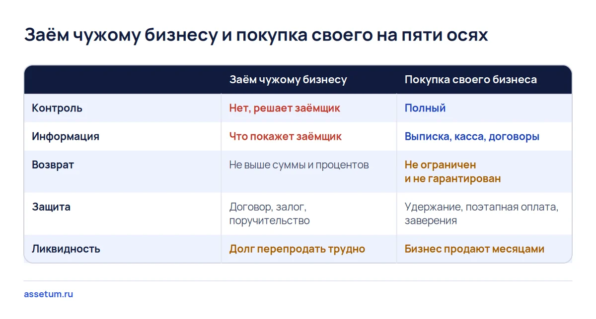 Матрица сравнения займа чужому бизнесу и покупки своего по контролю, информации, возврату, защите и ликвидности