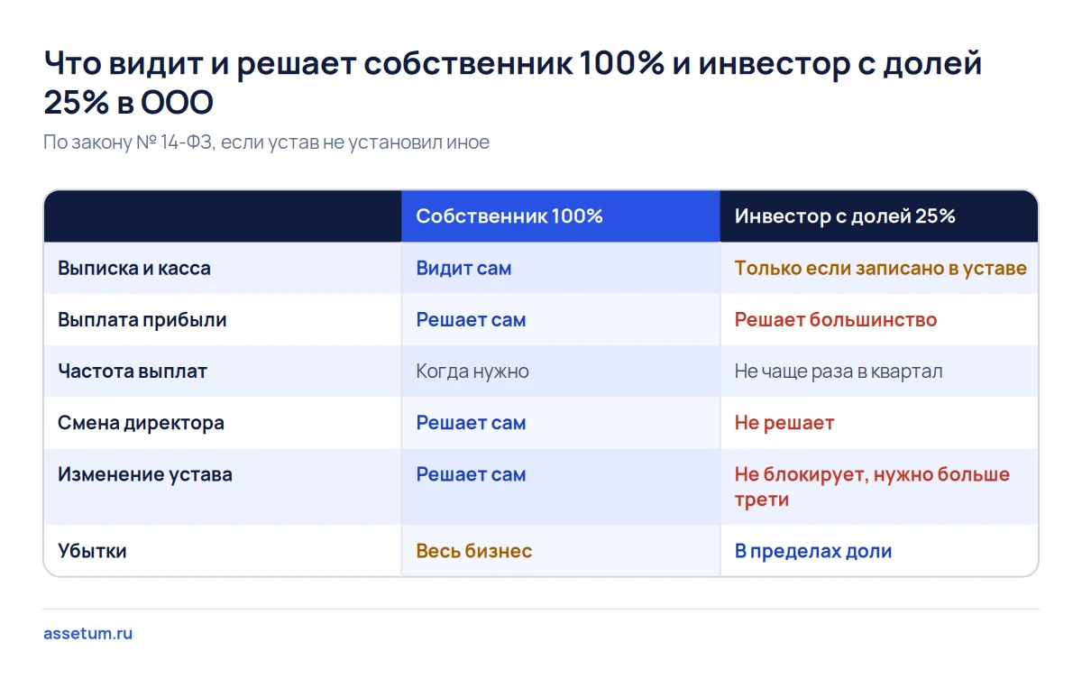 Матрица прав собственника и инвестора с долей 25% в ООО: выплату прибыли, директора и устав решает большинство