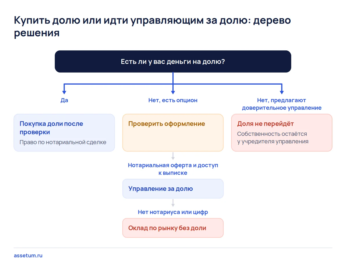 Дерево решения: купить долю, идти управляющим с нотариальным опционом или отказаться от доверительного управления