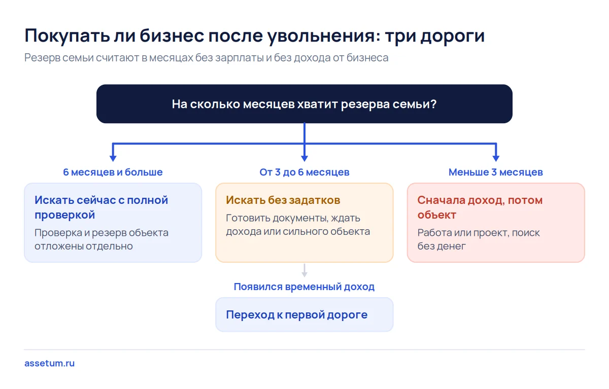 Дерево решений после увольнения: при резерве семьи от шести месяцев ищут сейчас, при меньшем сначала доход, потом бизнес