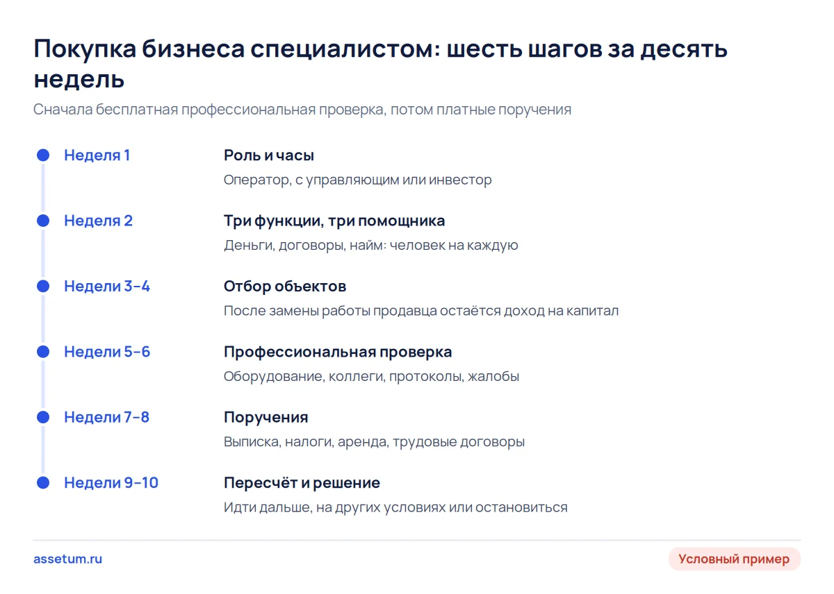 Шкала из шести шагов: специалист сам проверяет продукт, затем поручает деньги и договоры и решает по пересчёту