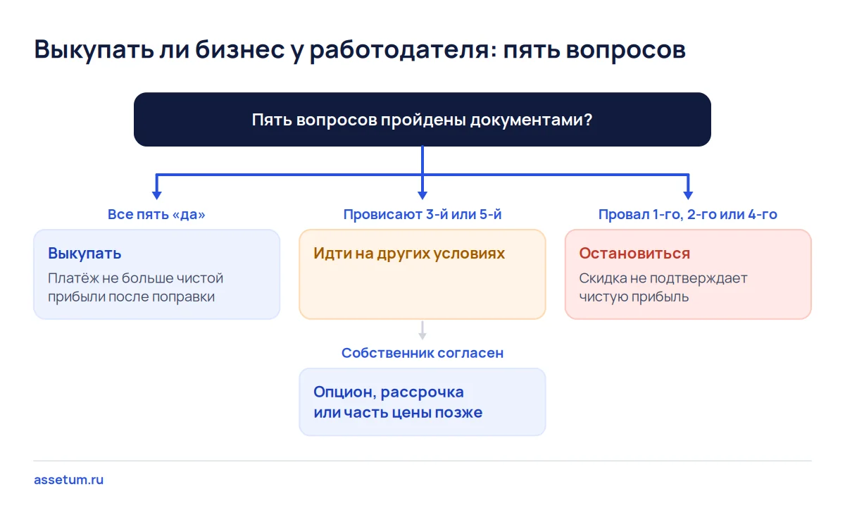Дерево решений для сотрудника: пять вопросов о прибыли, клиентах, налогах и платеже ведут к трём исходам