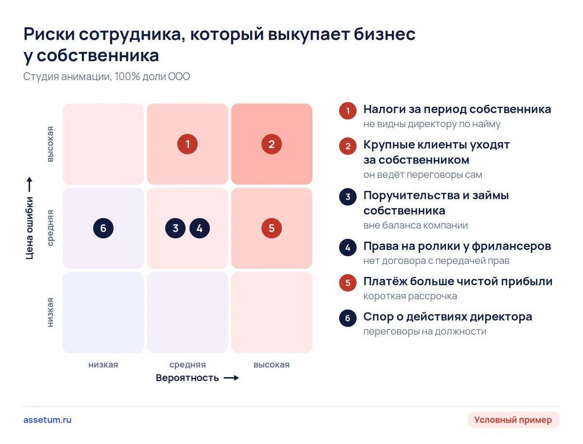Карта рисков выкупа бизнеса сотрудником: налоги прошлых лет и уход клиентов за собственником дороже всего
