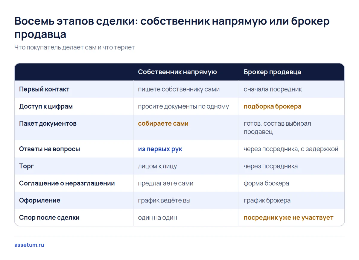 Матрица восьми этапов покупки бизнеса без посредников и через брокера продавца: какую работу покупатель берёт на себя