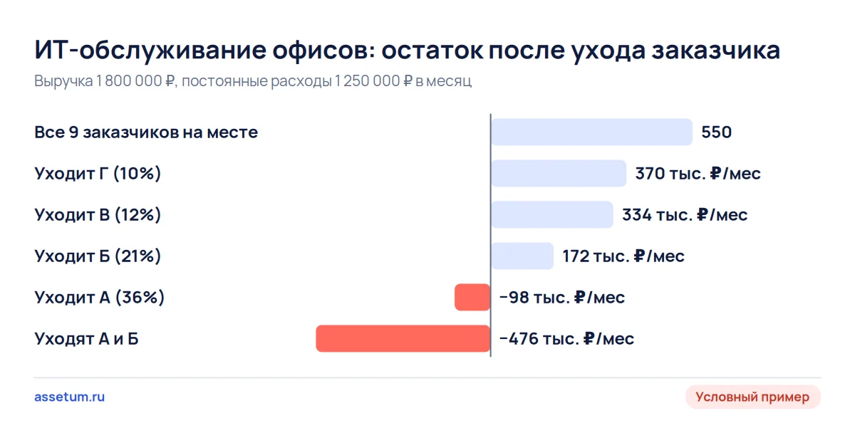 Столбцы остатка после постоянных расходов: уход крупнейшего заказчика с 36% выручки переводит сервис в минус