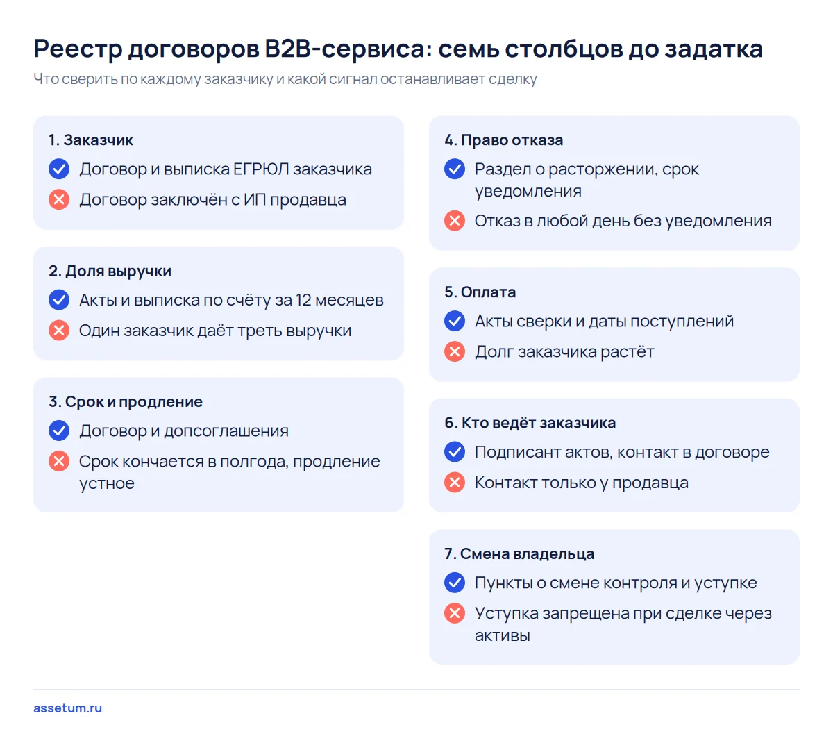 Чек-лист реестра договоров B2B-сервиса: семь столбцов, документ для сверки и красный сигнал по каждому заказчику