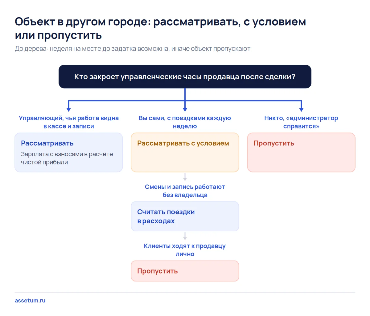 Дерево решений о покупке бизнеса в другом городе: управляющий, поездки владельца или отказ от объекта вдали