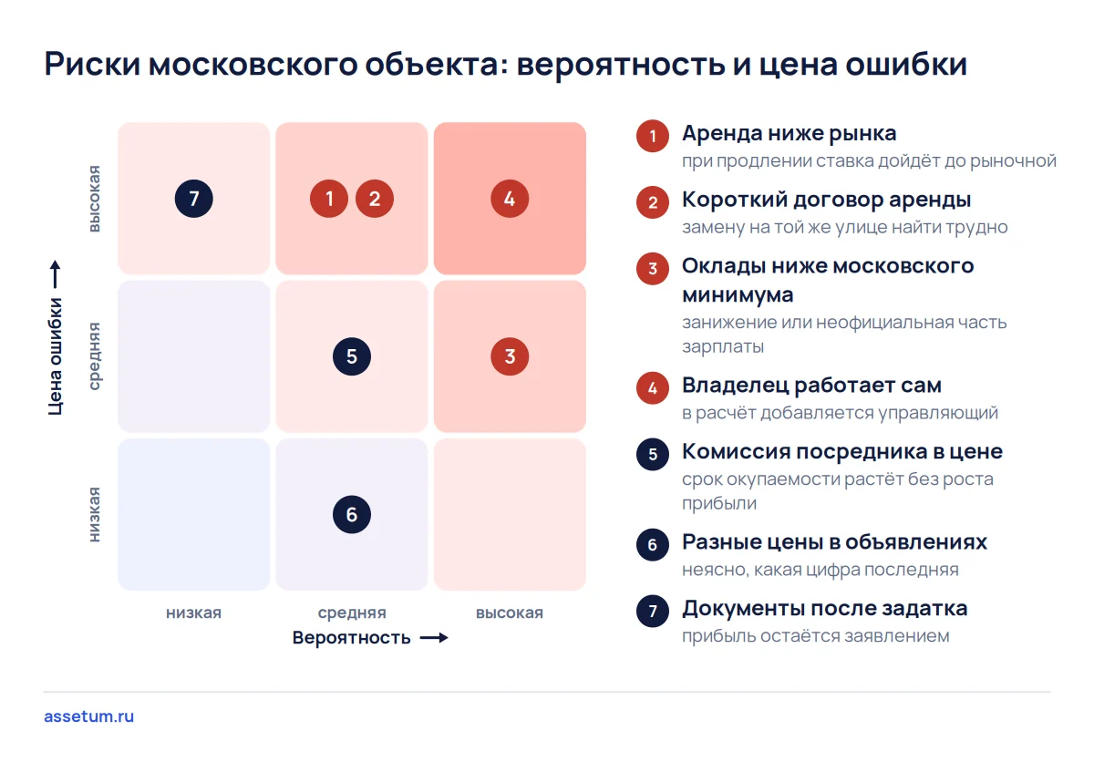 Карта рисков покупки бизнеса в Москве: аренда ниже рынка и работа владельца дают самую высокую цену ошибки