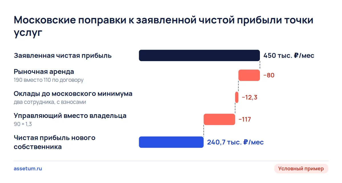 Каскад поправок условной московской точки услуг: заявленные 450 тыс. ₽ в месяц снижаются до 240,7 тыс. ₽