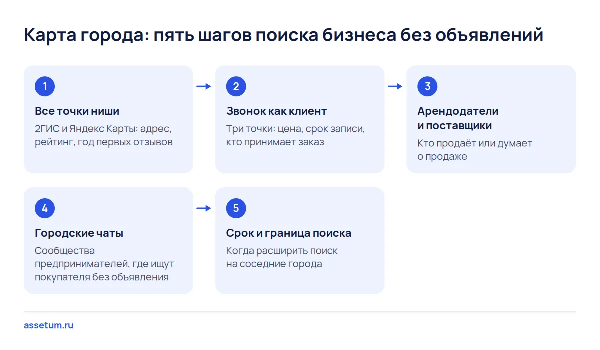 Схема из пяти шагов карты города: все точки ниши по картам, звонок как клиент, вопросы арендодателям и чаты