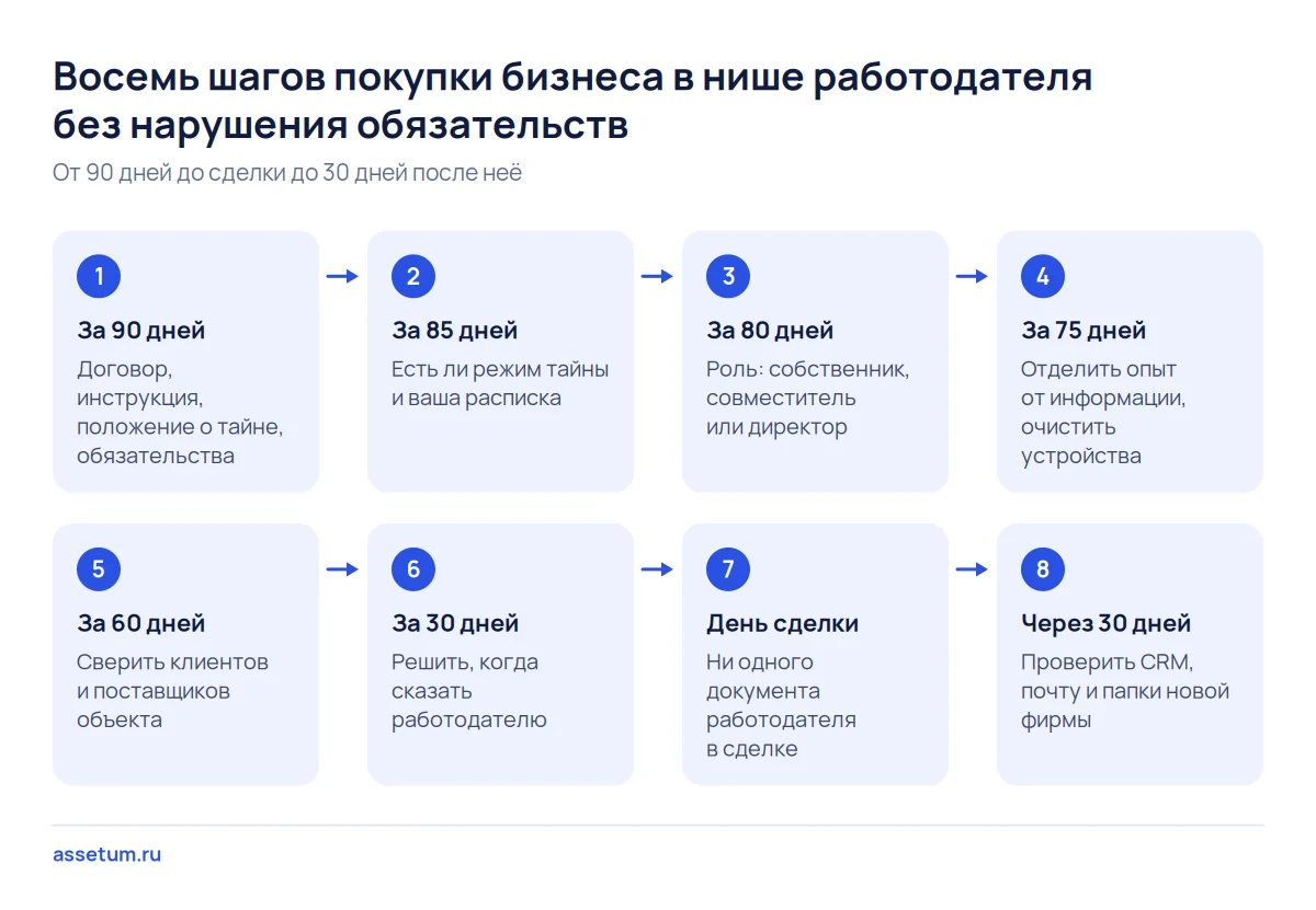 Восемь шагов покупки бизнеса в нише работодателя: от чтения трудового договора за 90 дней до проверки новой фирмы