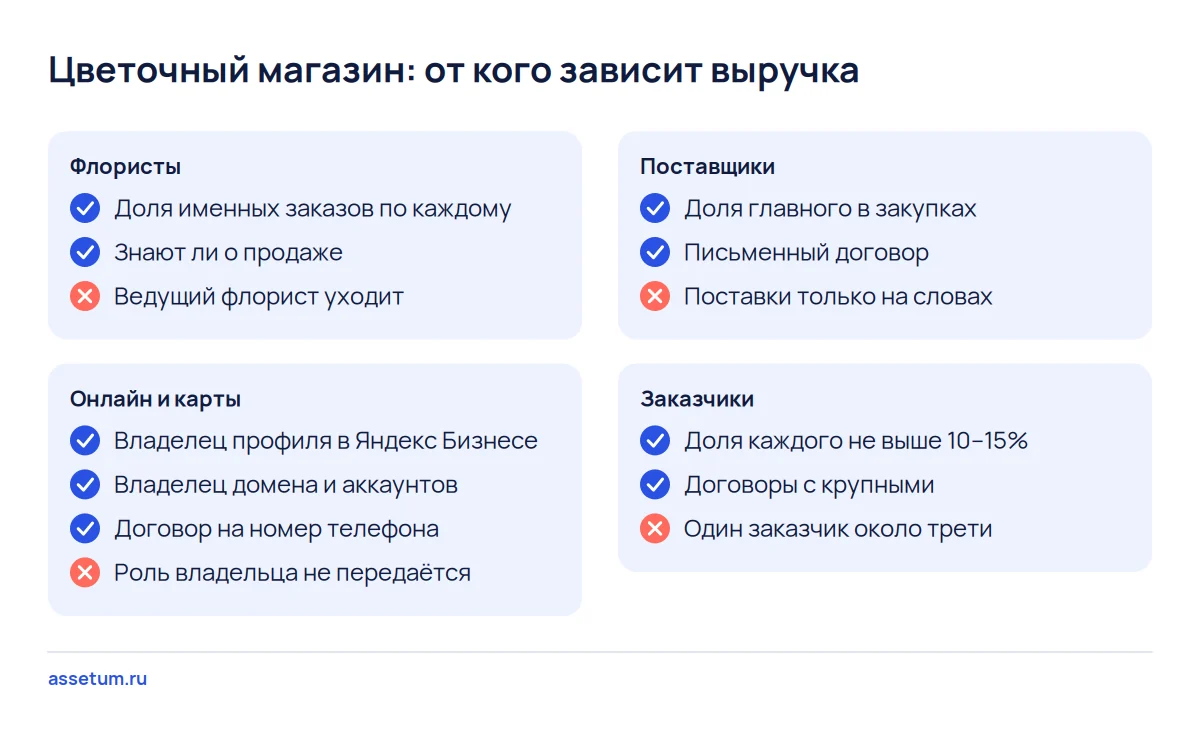 Чек-лист покупателя цветочного магазина: флористы, онлайн и карты, поставщики и заказчики, стоп-факторы отмечены красным