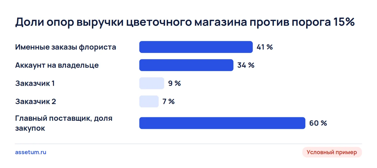 Диаграмма условного цветочного магазина: флорист и аккаунт выше порога Assetum, поставщик устно, заказчики в пределах