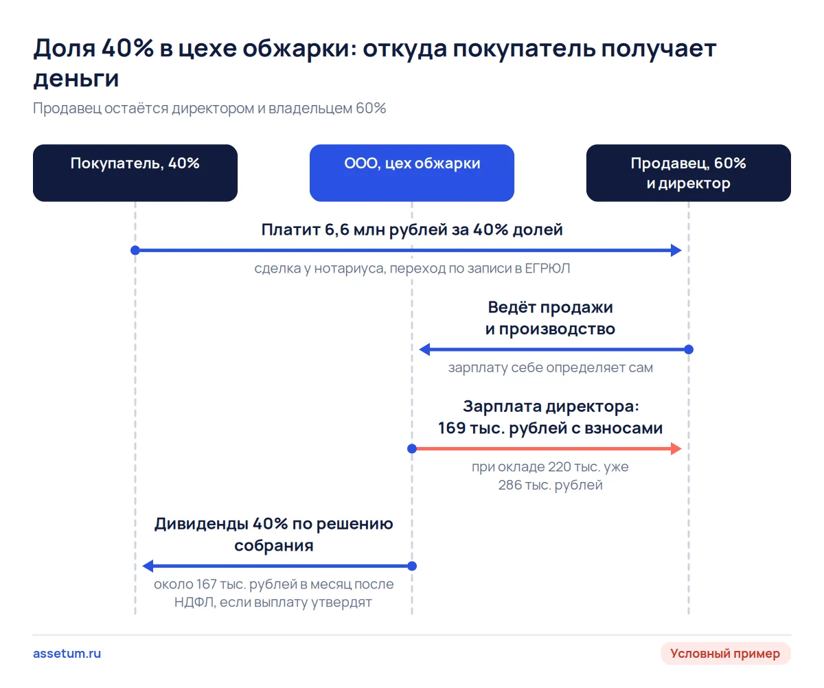 Схема доли 40% в цехе обжарки: деньги покупателю идут только по решению собрания, где большинство у продавца-директора
