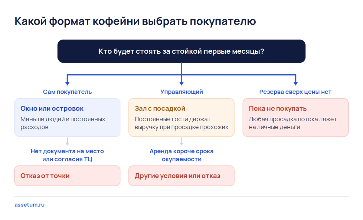 Дерево выбора формата кофейни: своя работа за стойкой, управляющий или отсутствие резерва и условия отказа