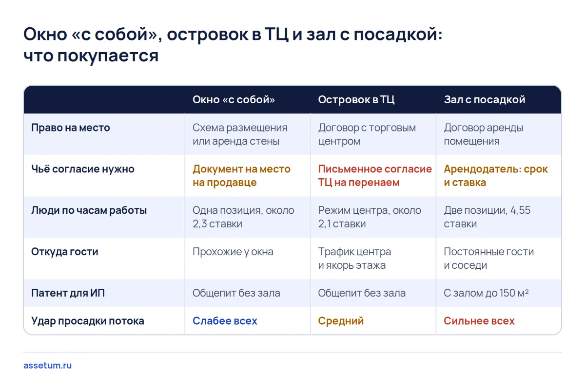 Матрица трёх форматов кофейни: право на место, согласие арендодателя, ставки персонала, патент и удар просадки потока
