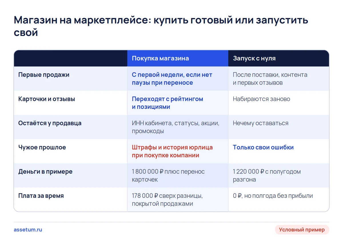 Матрица покупки магазина на Ozon или Wildberries и запуска с нуля: время, карточки, чужое прошлое и плата за время