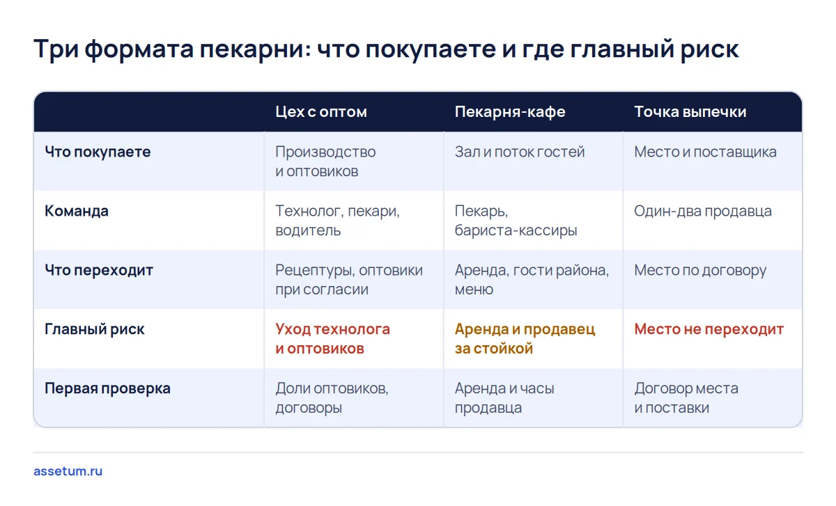 Матрица трёх форматов пекарни: цех с оптом, пекарня-кафе и точка выпечки по команде, переходу к покупателю и риску