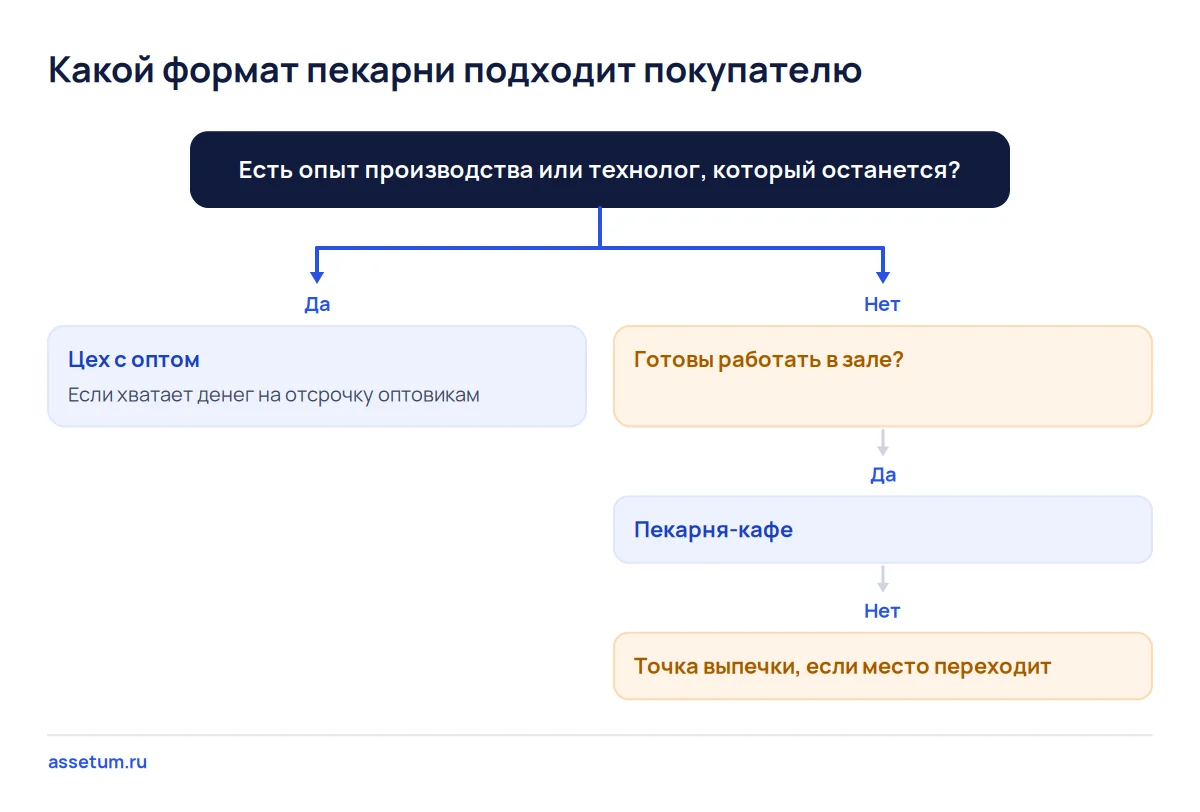 Дерево выбора формата пекарни: опыт производства ведёт к цеху, работа в зале к пекарне-кафе, иначе точка выпечки