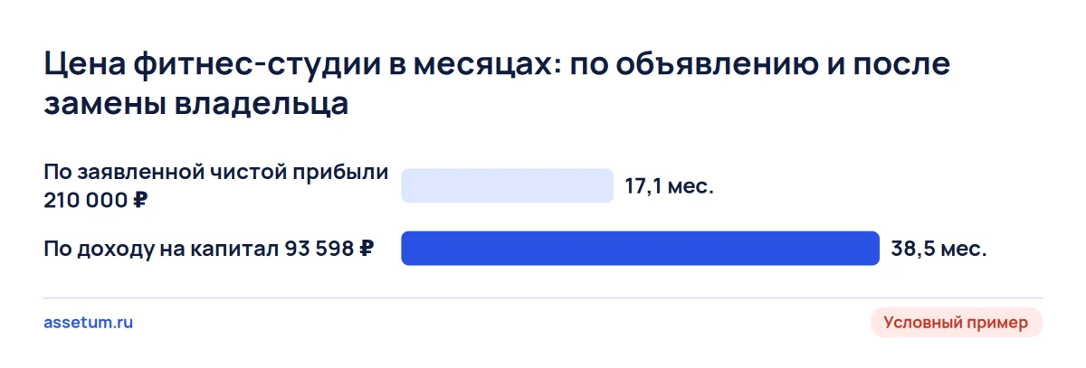 Столбцы: цена студии 3,6 млн ₽ равна 17,1 месяца заявленной прибыли и 38,5 месяца дохода на капитал без владельца