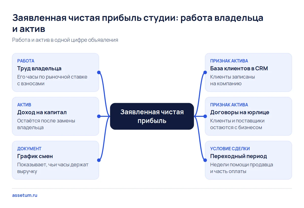 Карта: заявленная чистая прибыль делится на труд владельца и доход на капитал, тип видно по графику смен, CRM и договорам