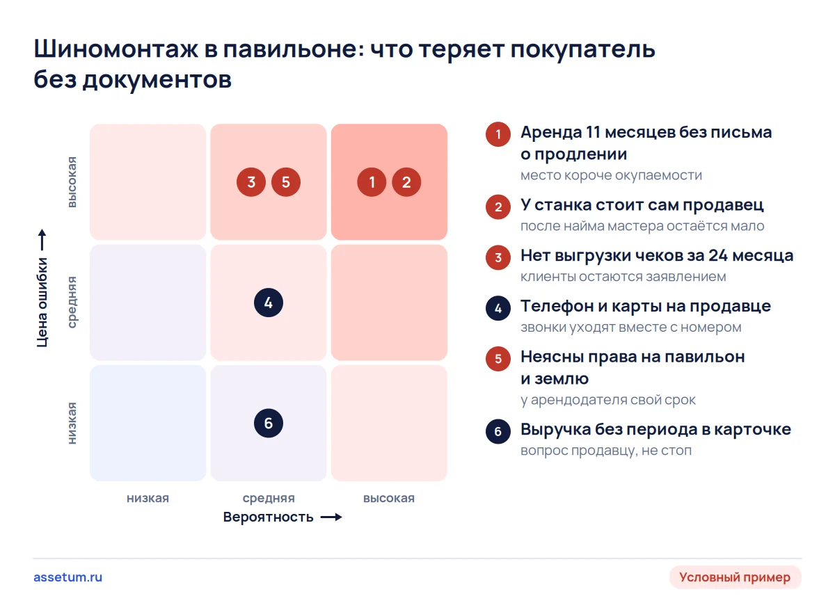 Карта рисков покупки шиномонтажа в павильоне: короткая аренда, продавец у станка и отсутствие чеков опаснее всего
