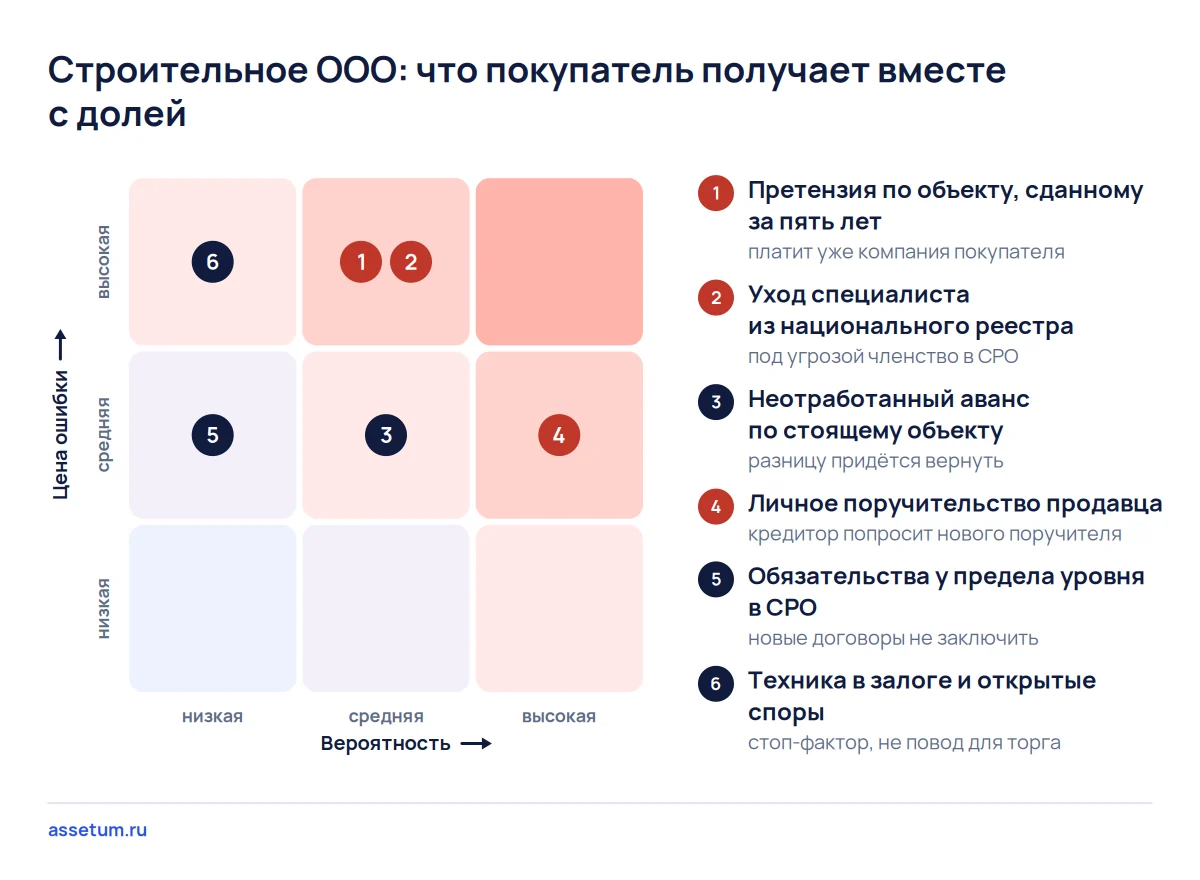 Карта рисков покупки строительного ООО: претензии по сданным объектам и уход специалиста из реестра опаснее всего
