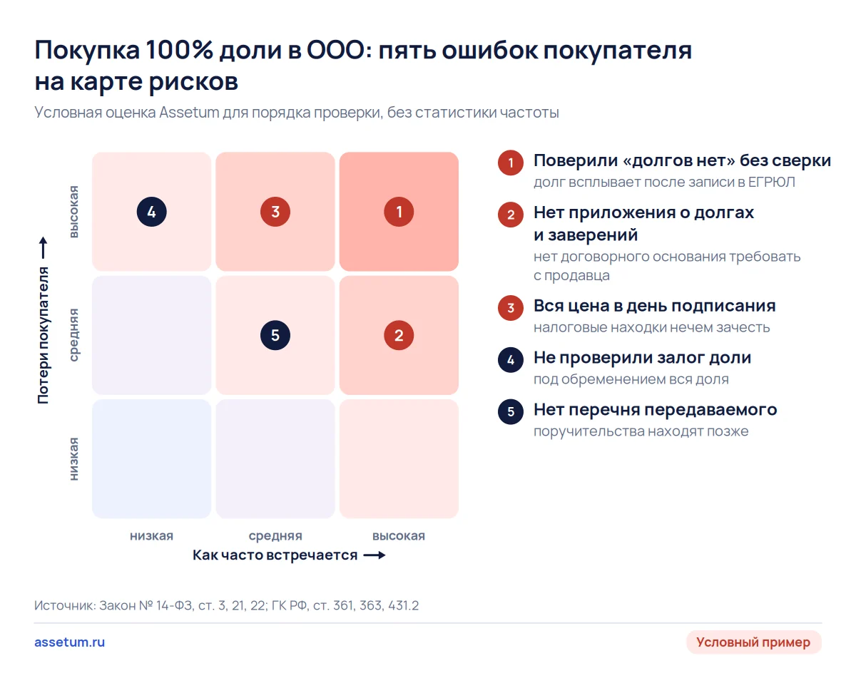 Карта рисков покупки 100% доли в ООО: несверенные долги встречаются чаще всего и дороже всего обходятся покупателю
