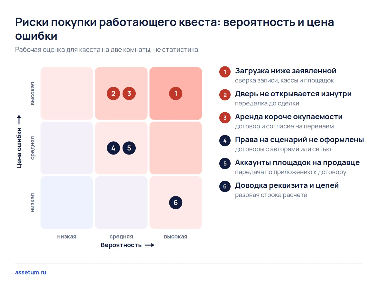 Карта рисков квест-комнаты: самые дорогие ошибки покупателя связаны с загрузкой по записи, дверями и сроком аренды