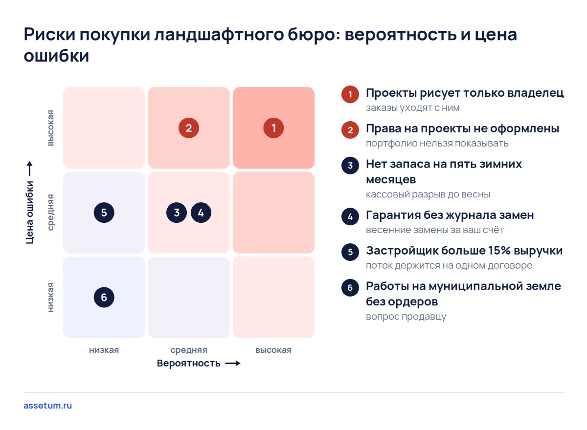 Карта рисков ландшафтного бюро: самые дорогие ошибки дают владелец-дизайнер и неоформленные права на проекты