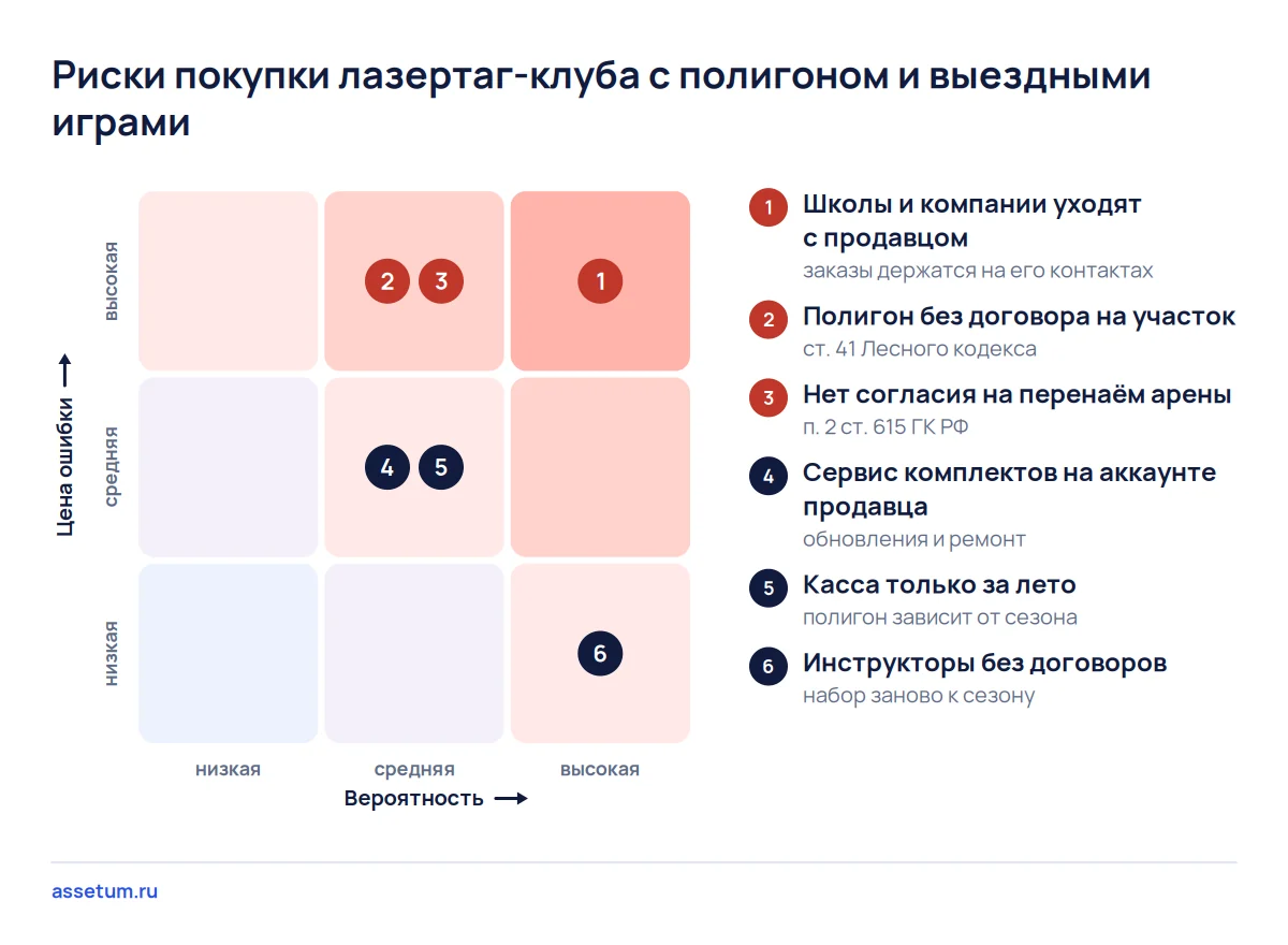 Карта рисков лазертаг-клуба: самый опасный риск — уход школ и компаний вместе с продавцом, рядом полигон без договора
