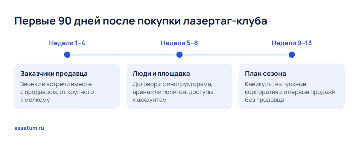 Шкала первых 90 дней после покупки лазертаг-клуба: заказчики продавца, затем инструкторы и площадка, затем план сезона