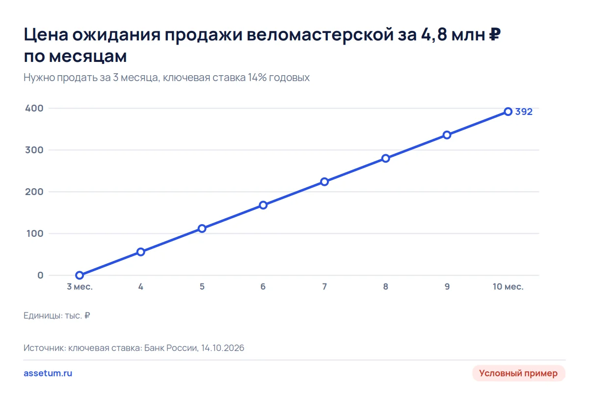 Линия цены ожидания продажи веломастерской: каждый месяц сверх трёх добавляет 56 тыс. ₽, к десятому месяцу 392 тыс. ₽