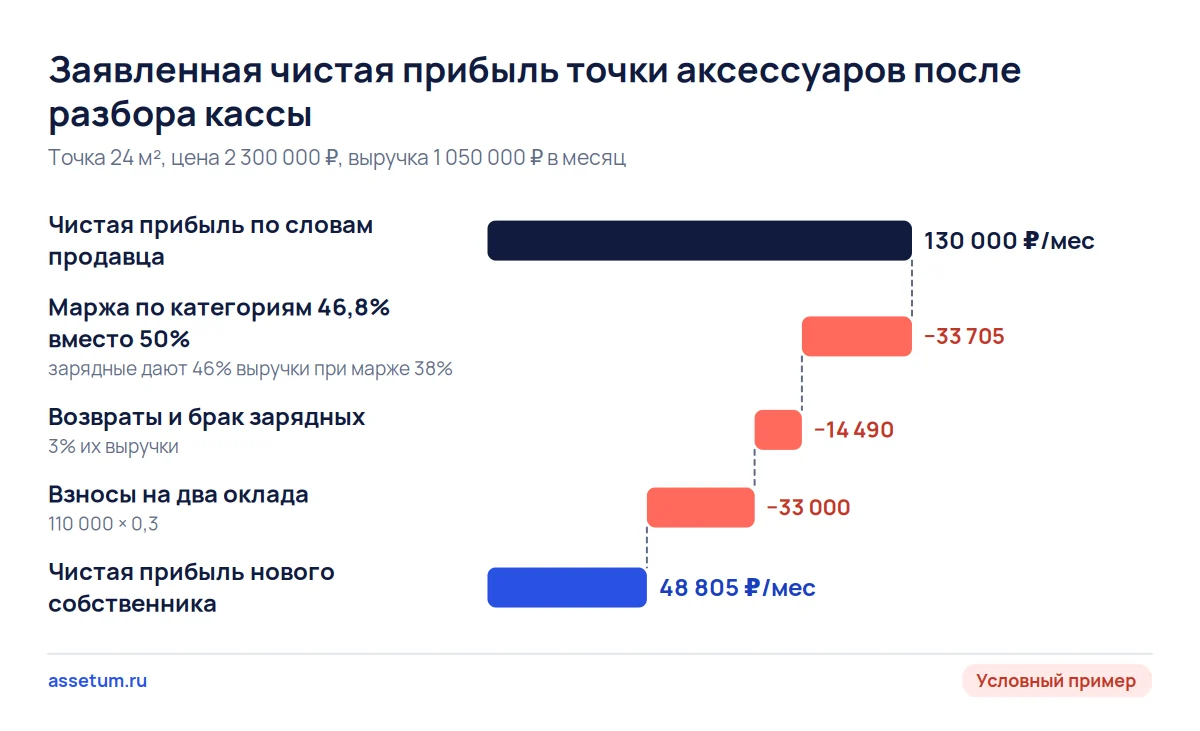 Каскад прибыли условной точки аксессуаров: из 130 000 ₽ после маржи по категориям, возвратов и взносов остаётся 48 805 ₽