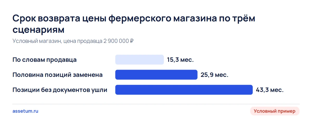 Срок возврата цены условного фермерского магазина: 15,3 месяца по словам продавца, 25,9 и 43,3 после сверки документов