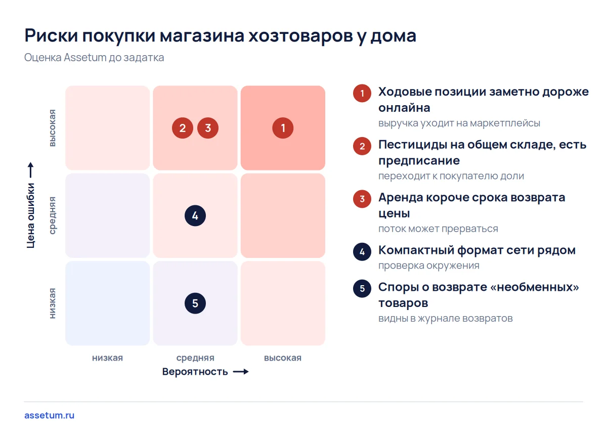 Карта рисков магазина хозтоваров: цена ходовых позиций выше онлайна и пестициды на общем складе стоят выше остальных