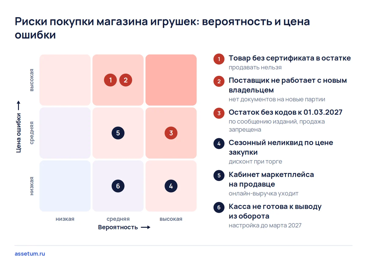 Карта рисков магазина игрушек: дороже всего товар без сертификата и поставщик, который не работает с новым владельцем