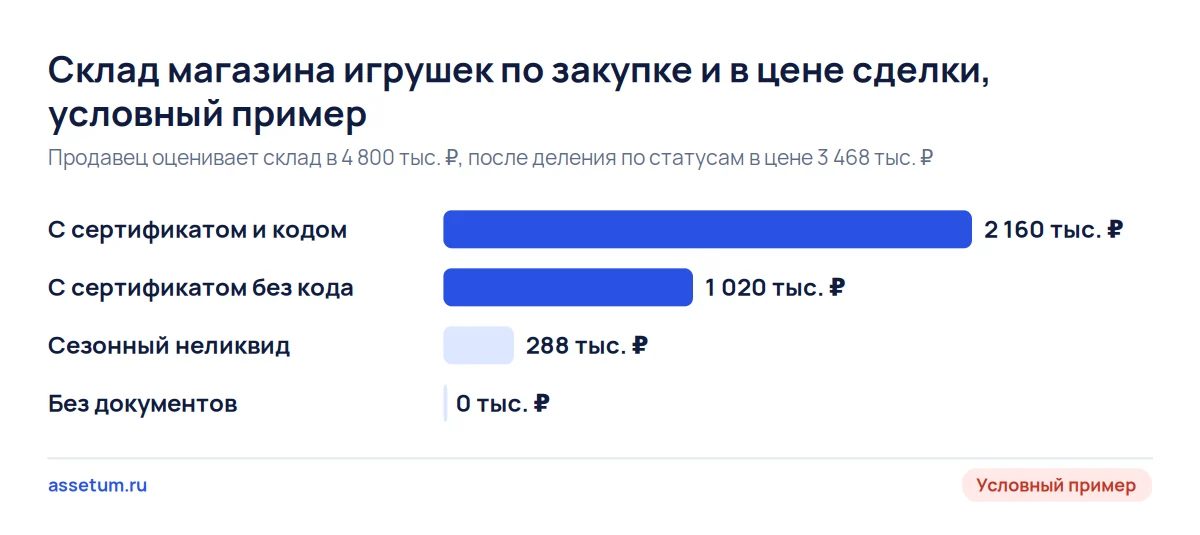 Склад магазина игрушек в цене сделки по статусам: 2 160 тыс. ₽ с кодом, 1 020 без кода, 288 неликвида, 0 без документов