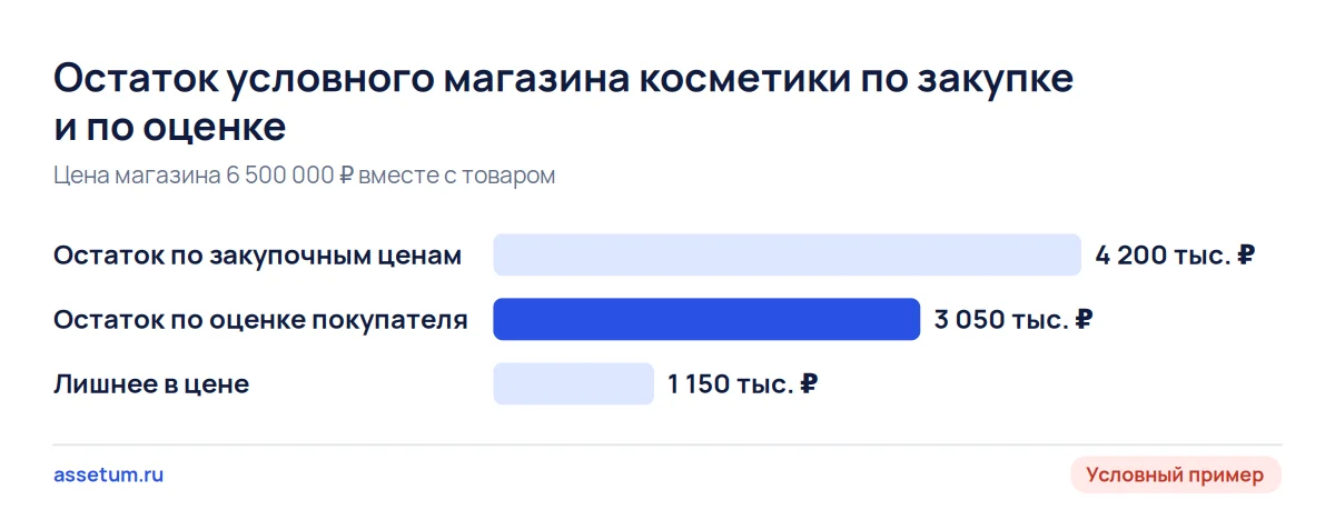 Условный магазин косметики: остаток 4,2 млн ₽ по закупке и 3,05 млн ₽ по оценке, в цене 1,15 млн ₽ за товар без выручки