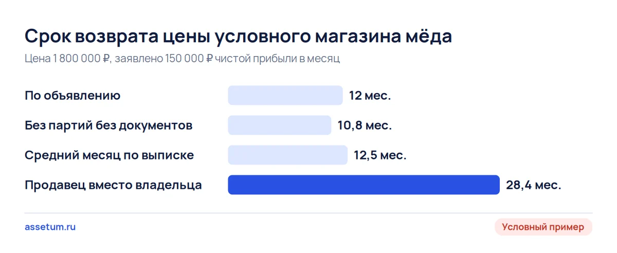 Срок возврата цены магазина мёда: 12 месяцев по объявлению и 28,4 месяца после поправок, рост даёт зарплата продавца