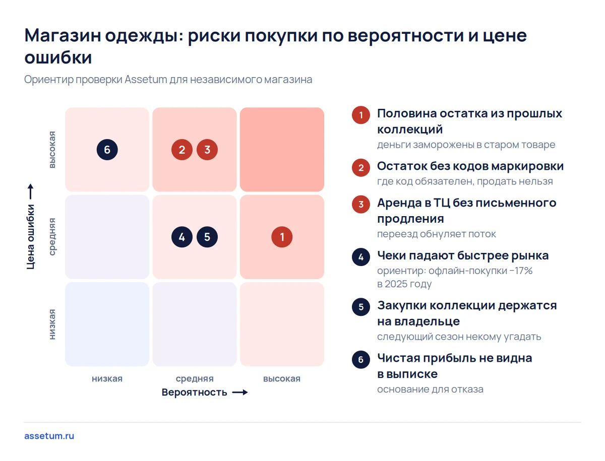 Карта рисков магазина одежды: старый остаток, товар без маркировки и аренда в ТЦ без продления дают самую дорогую ошибку