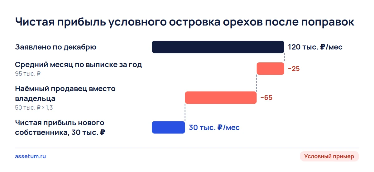Каскад прибыли островка орехов, условный пример: 120 тысяч рублей по декабрю снижаются до 30 тысяч после двух поправок