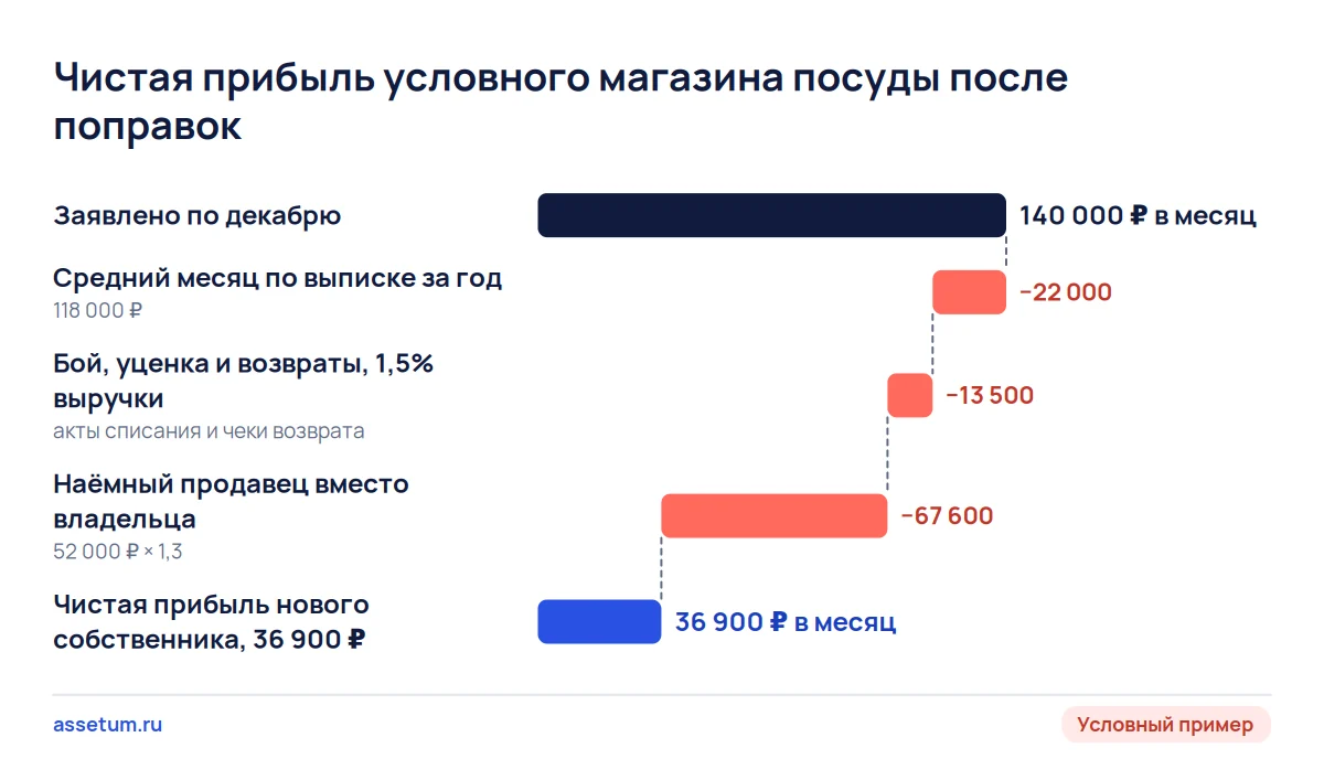 Каскад прибыли магазина посуды, условный пример: 140 000 ₽ по декабрю после трёх поправок сжимаются до 36 900 ₽ в месяц