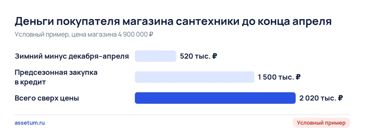 Условный магазин сантехники: 520 тыс. ₽ зимнего минуса и 1,5 млн ₽ закупки дают 2,02 млн ₽ сверх цены к концу апреля